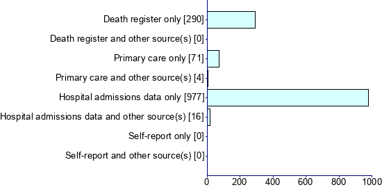 Graph illustrating main data