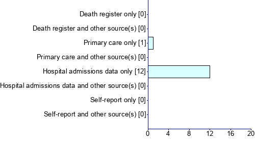 Graph illustrating main data