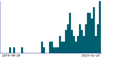 Graph illustrating main data