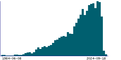 Graph illustrating main data