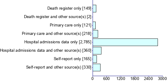 Graph illustrating main data