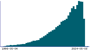 Graph illustrating main data