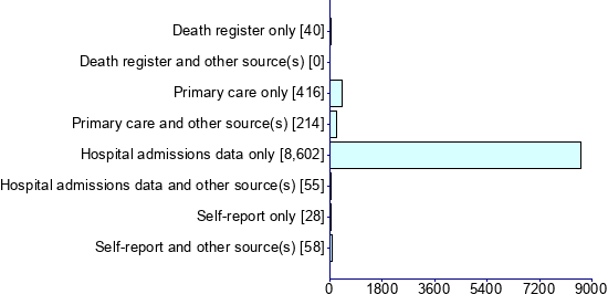 Graph illustrating main data