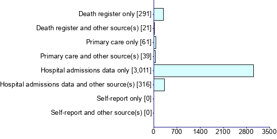 Graph illustrating main data