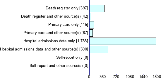 Graph illustrating main data