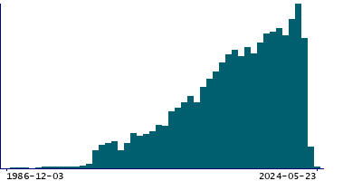 Graph illustrating main data