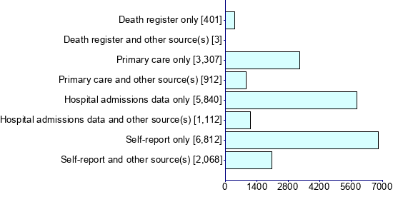 Graph illustrating main data
