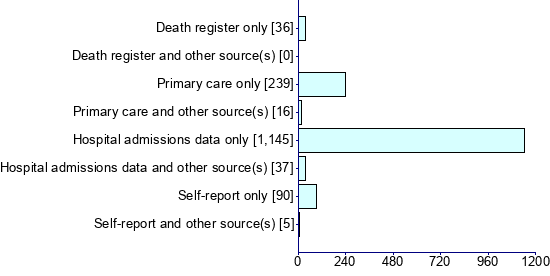 Graph illustrating main data