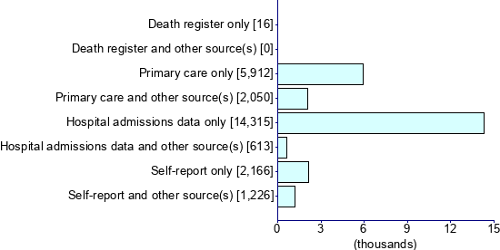 Graph illustrating main data