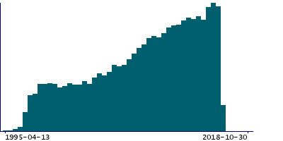 Graph illustrating main data