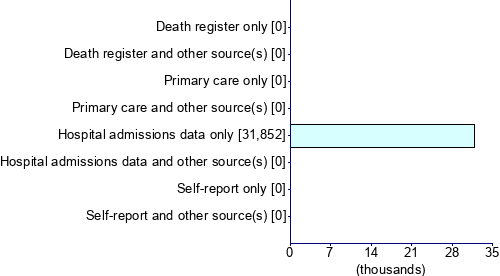 Graph illustrating main data