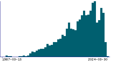 Graph illustrating main data