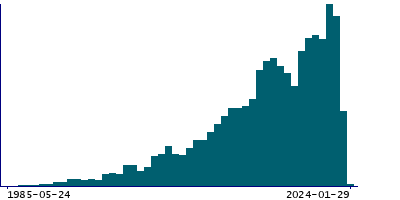 Graph illustrating main data