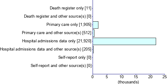 Graph illustrating main data
