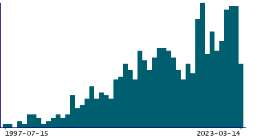 Graph illustrating main data