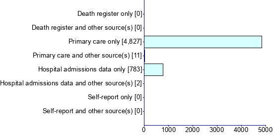 Graph illustrating main data