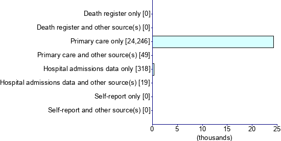 Graph illustrating main data