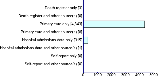 Graph illustrating main data