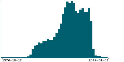 Graph illustrating main data