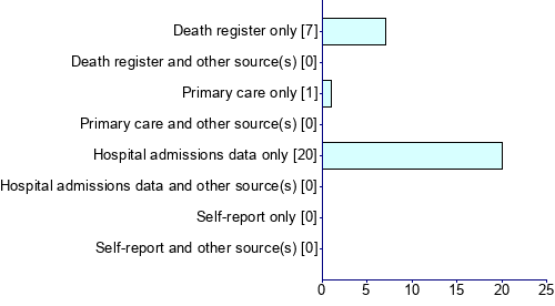 Graph illustrating main data