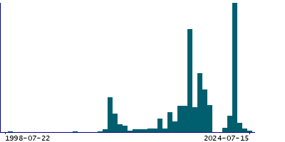 Graph illustrating main data