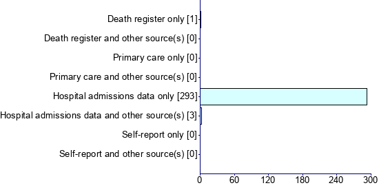 Graph illustrating main data