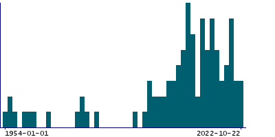 Graph illustrating main data