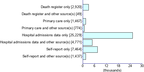Graph illustrating main data