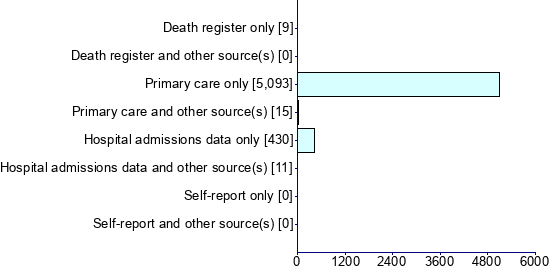 Graph illustrating main data