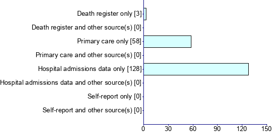 Graph illustrating main data