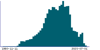 Graph illustrating main data