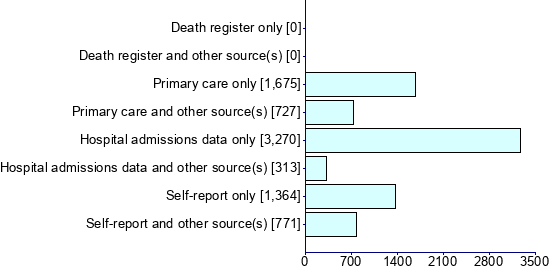 Graph illustrating main data