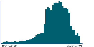 Graph illustrating main data