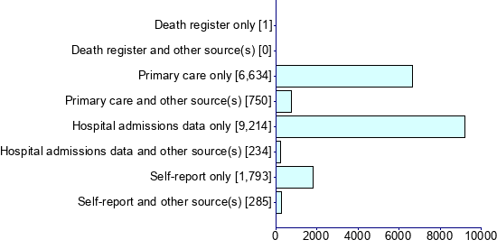 Graph illustrating main data
