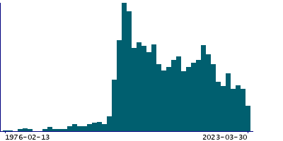 Graph illustrating main data
