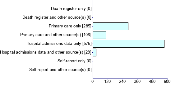 Graph illustrating main data