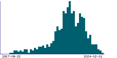 Graph illustrating main data