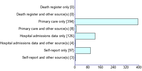 Graph illustrating main data