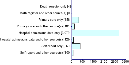 Graph illustrating main data