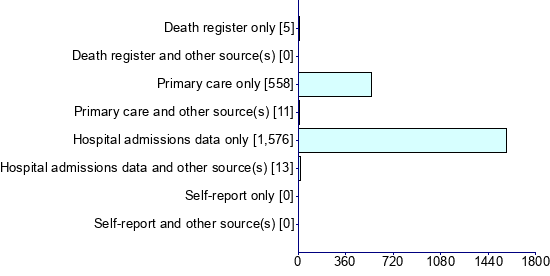 Graph illustrating main data