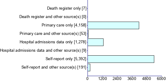 Graph illustrating main data