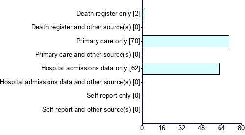 Graph illustrating main data