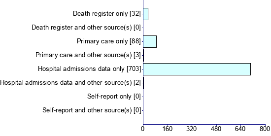 Graph illustrating main data