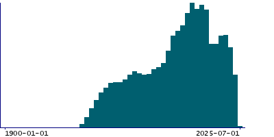 Graph illustrating main data
