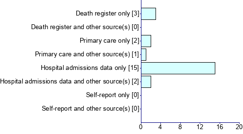Graph illustrating main data