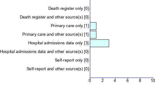 Graph illustrating main data