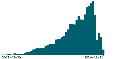 Graph illustrating main data
