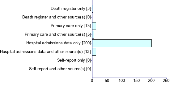 Graph illustrating main data