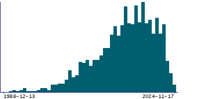 Graph illustrating main data