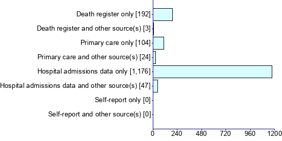 Graph illustrating main data